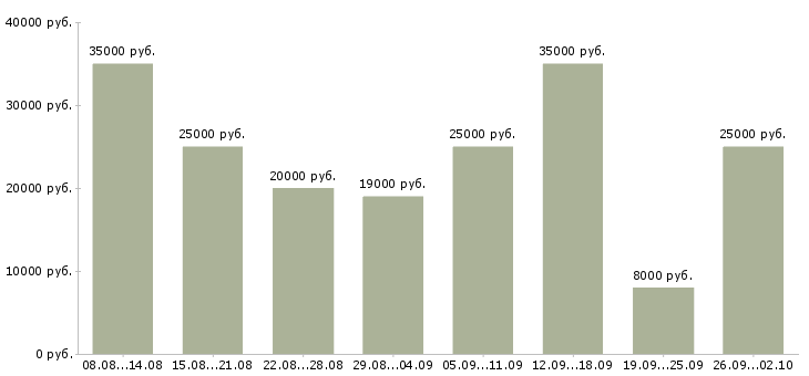 Вакансии на дому на компьютере в Липецке - Медиана зарплат на дому на компьютере в Липецке за 2 месяца