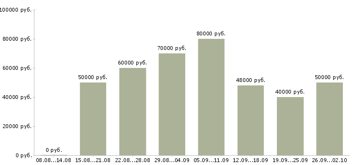 Вакансии начальник отдела корпоративных продаж в Москве - Медиана зарплат начальник отдела корпоративных продаж в Москве за 2 месяца