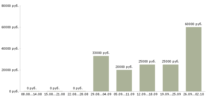 Вакансии ночью в Волгограде - Медиана зарплат ночью в Волгограде за 2 месяца