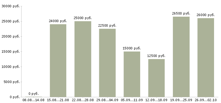 Вакансии онлайн в Ярославле - Медиана зарплат онлайн в Ярославле за 2 месяца