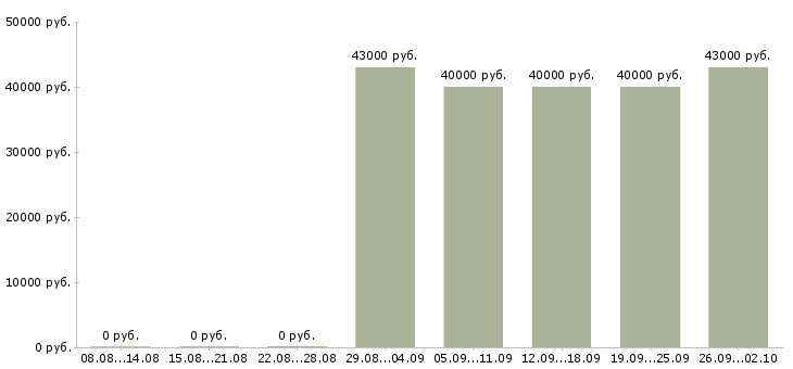 Вакансии оператор в сервисный центр в Москве - Медиана зарплат оператор в сервисный центр в Москве за 2 месяца