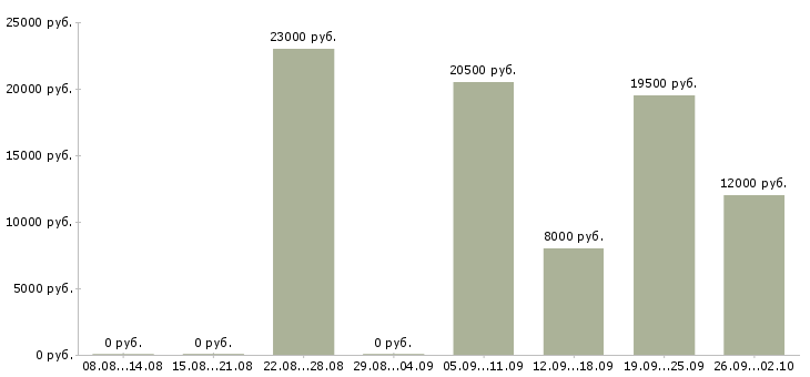 Вакансии оператор на пк в офисе в Вологде - Медиана зарплат оператор на пк в офисе в Вологде за 2 месяца