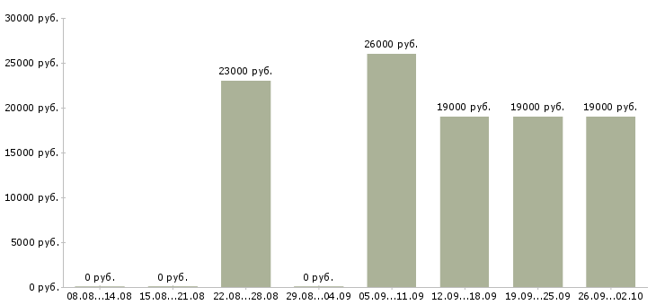 Вакансии оператор пк в офис в Вологде - Медиана зарплат оператор пк в офис в Вологде за 2 месяца