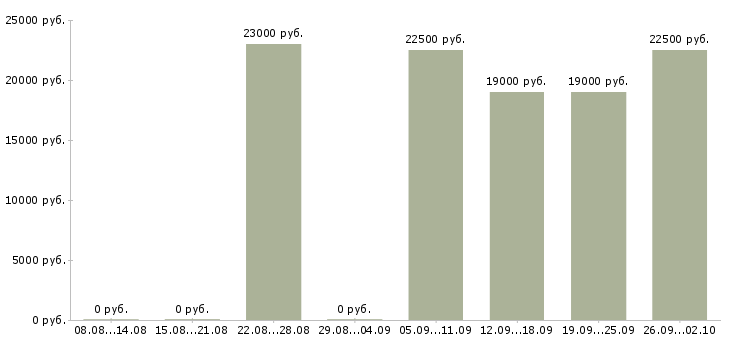 Вакансии оператор пк в офис в Мурманске - Медиана зарплат оператор пк в офис в Мурманске за 2 месяца