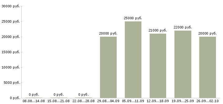 Вакансии операторы на телефон в Калининграде - Медиана зарплат операторы на телефон в Калининграде за 2 месяца