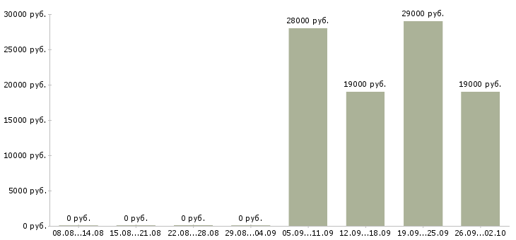 Вакансии ответственный курьер в Пензе - Медиана зарплат ответственный курьер в Пензе за 2 месяца
