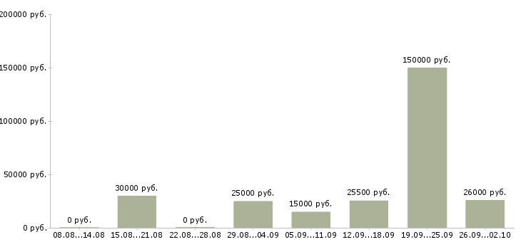 Вакансии персонал Хакасия - Медиана зарплат персонал Хакасия за 2 месяца