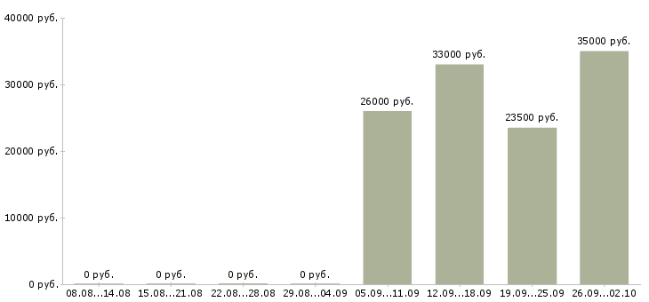 Вакансии помощник руководителя в компанию в Абакане - Медиана зарплат помощник руководителя в компанию в Абакане за 2 месяца