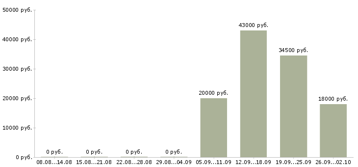 Вакансии помощник руководителя компании в Абакане - Медиана зарплат помощник руководителя компании в Абакане за 2 месяца