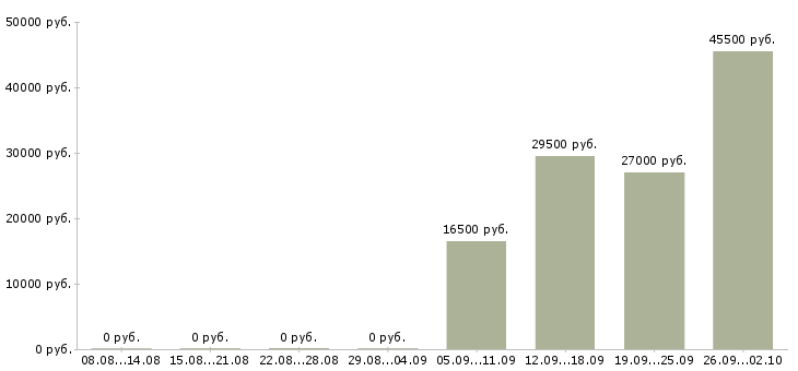 Вакансии представитель компании в Абакане - Медиана зарплат представитель компании в Абакане за 2 месяца
