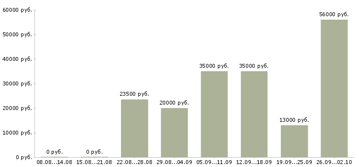 Вакансии приглашаем на работу Набережные челны - Медиана зарплат приглашаем на работу Набережные челны за 2 месяца