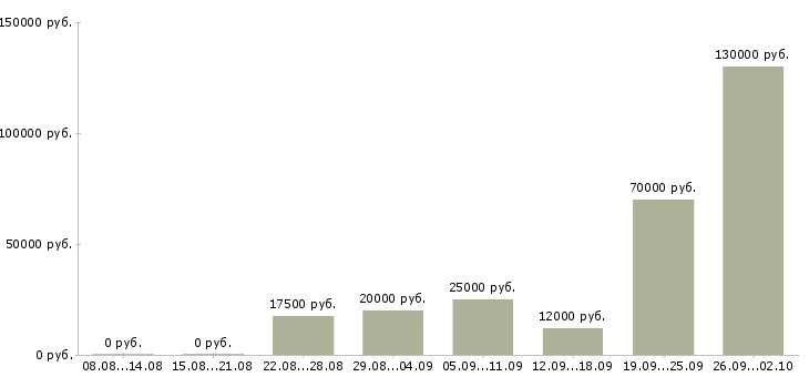 Вакансии приглашаются сотрудники в Архангельске - Медиана зарплат приглашаются сотрудники в Архангельске за 2 месяца