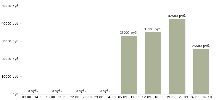 Вакансии продавец кассир в Энгельсе - Медиана зарплат продавец кассир в Энгельсе за 2 месяца