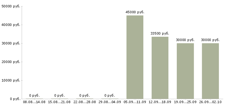 Вакансии продавец кафе в Москве - Медиана зарплат продавец кафе в Москве за 2 месяца