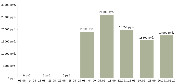 Вакансии продавец одежда в Новосибирске - Медиана зарплат продавец одежда в Новосибирске за 2 месяца
