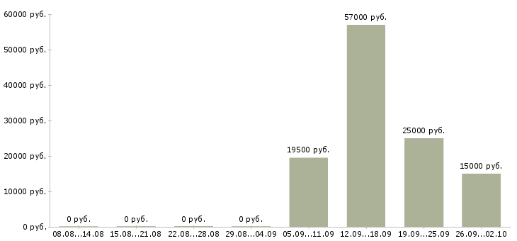 Вакансии продавец одежда в Самаре - Медиана зарплат продавец одежда в Самаре за 2 месяца