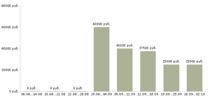 Вакансии продажа недвижимости в Иркутске - Медиана зарплат продажа недвижимости в Иркутске за 2 месяца