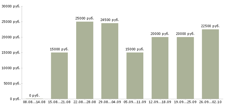 Вакансии работаем дома в интернете обучение в Туле - Медиана зарплат работаем дома в интернете обучение в Туле за 2 месяца