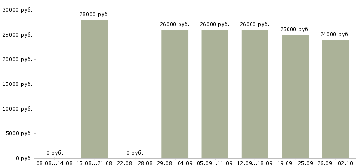 Вакансии работник медицинский Башкортостан - Медиана зарплат работник медицинский Башкортостан за 2 месяца