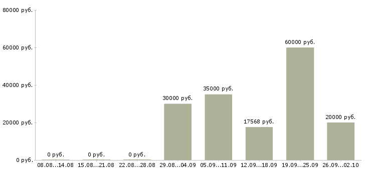 Вакансии работники в Подольске - Медиана зарплат работники в Подольске за 2 месяца