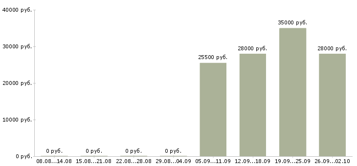 Вакансии разнорабочий в офис в Новокузнецке - Медиана зарплат разнорабочий в офис в Новокузнецке за 2 месяца