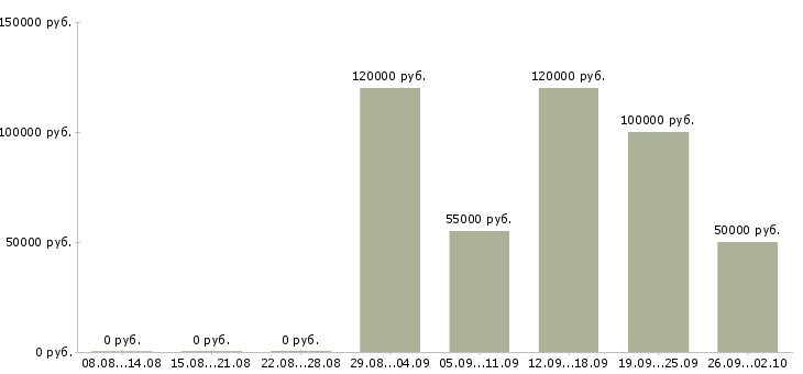 Вакансии разработчик интерфейсов Санкт-петербург - Медиана зарплат разработчик интерфейсов Санкт-петербург за 2 месяца
