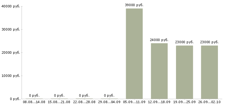 Вакансии руководитель отдела по заработной плате в Пскове - Медиана зарплат руководитель отдела по заработной плате в Пскове за 2 месяца