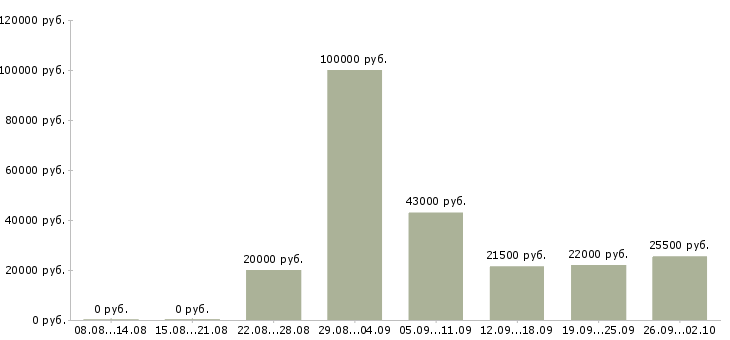 Вакансии руководитель работ в Коломне - Медиана зарплат руководитель работ в Коломне за 2 месяца