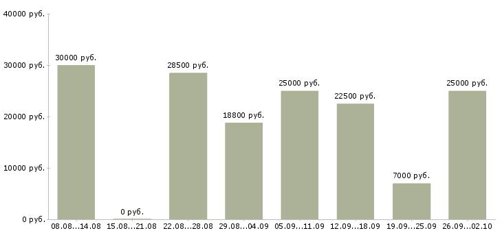 Вакансии с частичной занятостью в Воронеже - Медиана зарплат с частичной занятостью в Воронеже за 2 месяца