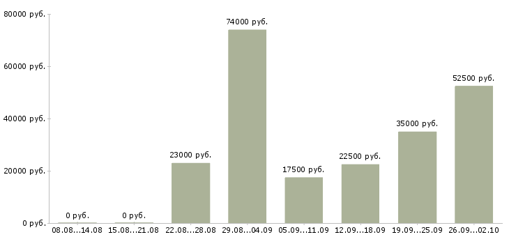 Вакансии сотрудник в офисе в Чебоксарах - Медиана зарплат сотрудник в офисе в Чебоксарах за 2 месяца