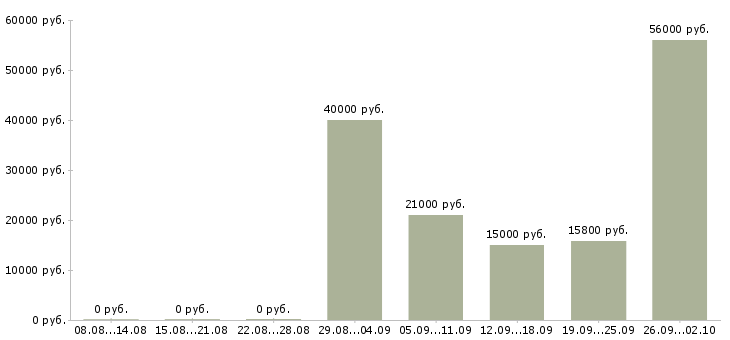 Вакансии сотрудник в торговый зал в Уфе - Медиана зарплат сотрудник в торговый зал в Уфе за 2 месяца