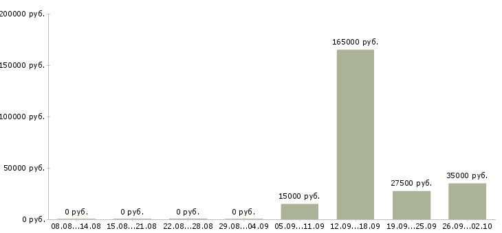 Вакансии сотрудник для работы с персоналом в Краснодаре - Медиана зарплат сотрудник для работы с персоналом в Краснодаре за 2 месяца