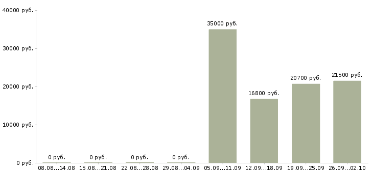 Вакансии сотрудник на выкладку в Уфе - Медиана зарплат сотрудник на выкладку в Уфе за 2 месяца
