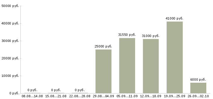 Вакансии сотрудник на дому с обучением в Оренбурге - Медиана зарплат сотрудник на дому с обучением в Оренбурге за 2 месяца