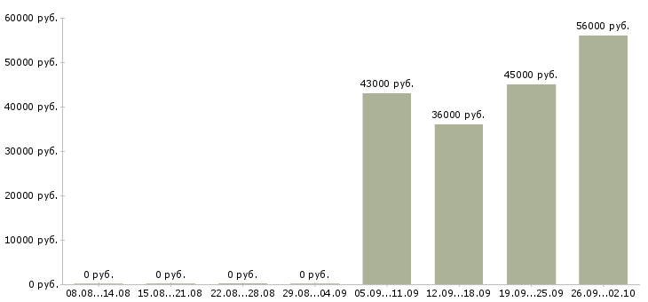Вакансии сотрудник на упаковку в Саратове - Медиана зарплат сотрудник на упаковку в Саратове за 2 месяца