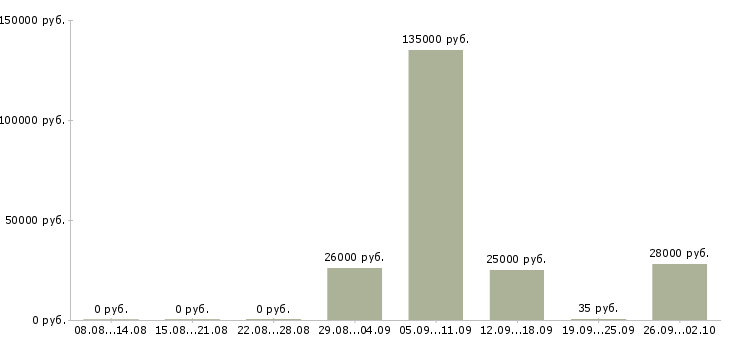 Вакансии сотрудник по кадровой работе Татарстан - Медиана зарплат сотрудник по кадровой работе Татарстан за 2 месяца