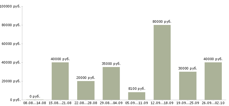 Вакансии сотрудник по работе в офисе в Балашихе - Медиана зарплат сотрудник по работе в офисе в Балашихе за 2 месяца