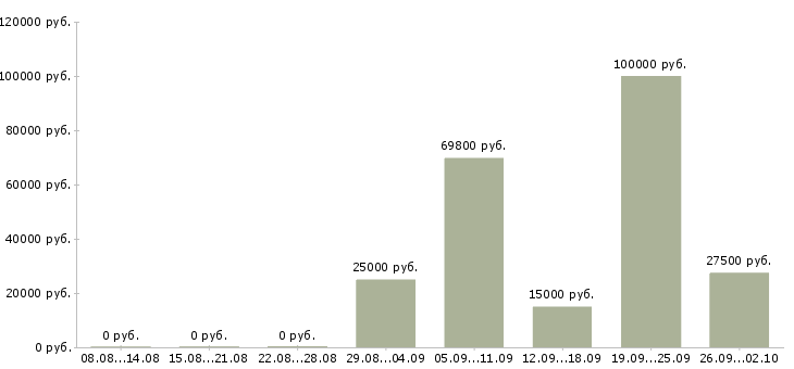 Вакансии сотрудник по развитию персонала в Уфе - Медиана зарплат сотрудник по развитию персонала в Уфе за 2 месяца