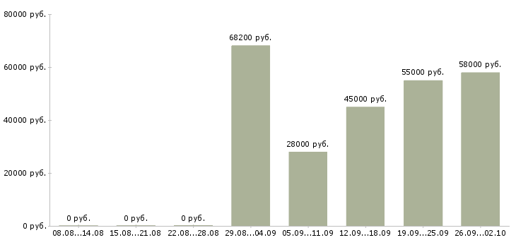 Вакансии сотрудник склада в Туле - Медиана зарплат сотрудник склада в Туле за 2 месяца