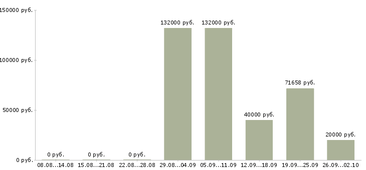 Вакансии сотрудник склада день в Екатеринбурге - Медиана зарплат сотрудник склада день в Екатеринбурге за 2 месяца