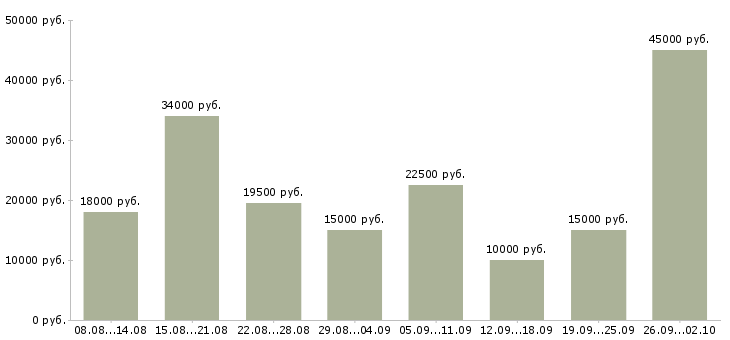 Вакансии сотрудники для работы через интернет Нижний новгород - Медиана зарплат сотрудники для работы через интернет Нижний новгород за 2 месяца