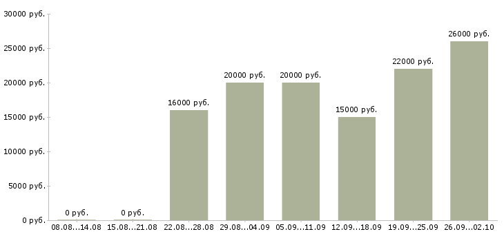 Вакансии сотрудники по работе с клиентами в Ангарске - Медиана зарплат сотрудники по работе с клиентами в Ангарске за 2 месяца