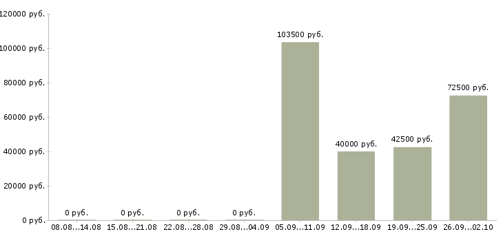 Вакансии специалист отдела эксплуатации в Москве - Медиана зарплат специалист отдела эксплуатации в Москве за 2 месяца