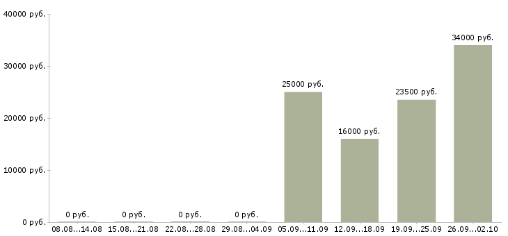 Вакансии специалист офиса продаж в Пятигорске - Медиана зарплат специалист офиса продаж в Пятигорске за 2 месяца