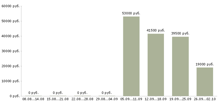 Вакансии специалист по продажам обучение в Липецке - Медиана зарплат специалист по продажам обучение в Липецке за 2 месяца