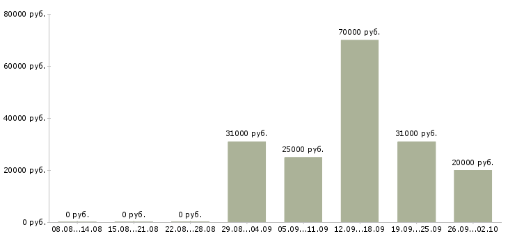 Вакансии специалист по работе с клиентами в Мурманске - Медиана зарплат специалист по работе с клиентами в Мурманске за 2 месяца