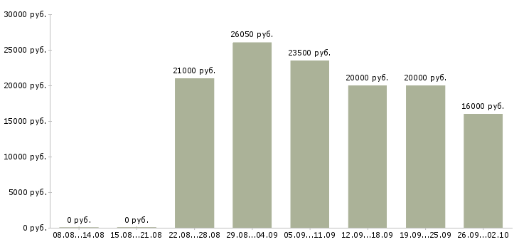Вакансии студентам в Тольятти - Медиана зарплат студентам в Тольятти за 2 месяца