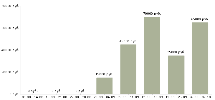Вакансии техническая поддержка Ростов-на-дону - Медиана зарплат техническая поддержка Ростов-на-дону за 2 месяца