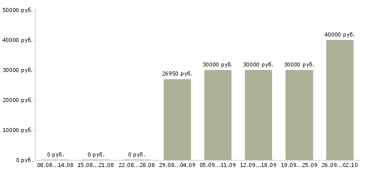 Вакансии технолог по качеству в Сочи - Медиана зарплат технолог по качеству в Сочи за 2 месяца