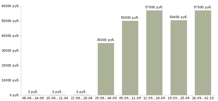Вакансии токарь 16к20 в Москве - Медиана зарплат токарь 16к20 в Москве за 2 месяца